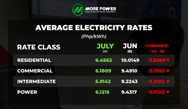 more-power-awed-iloilo-city-with-p3-55-kwh-rate-reduction-ibs-digital